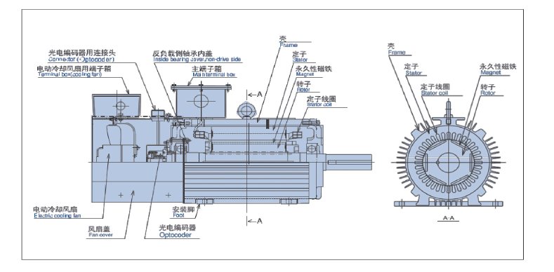 CTEDM192C2AA007V永磁電動機(圖2)